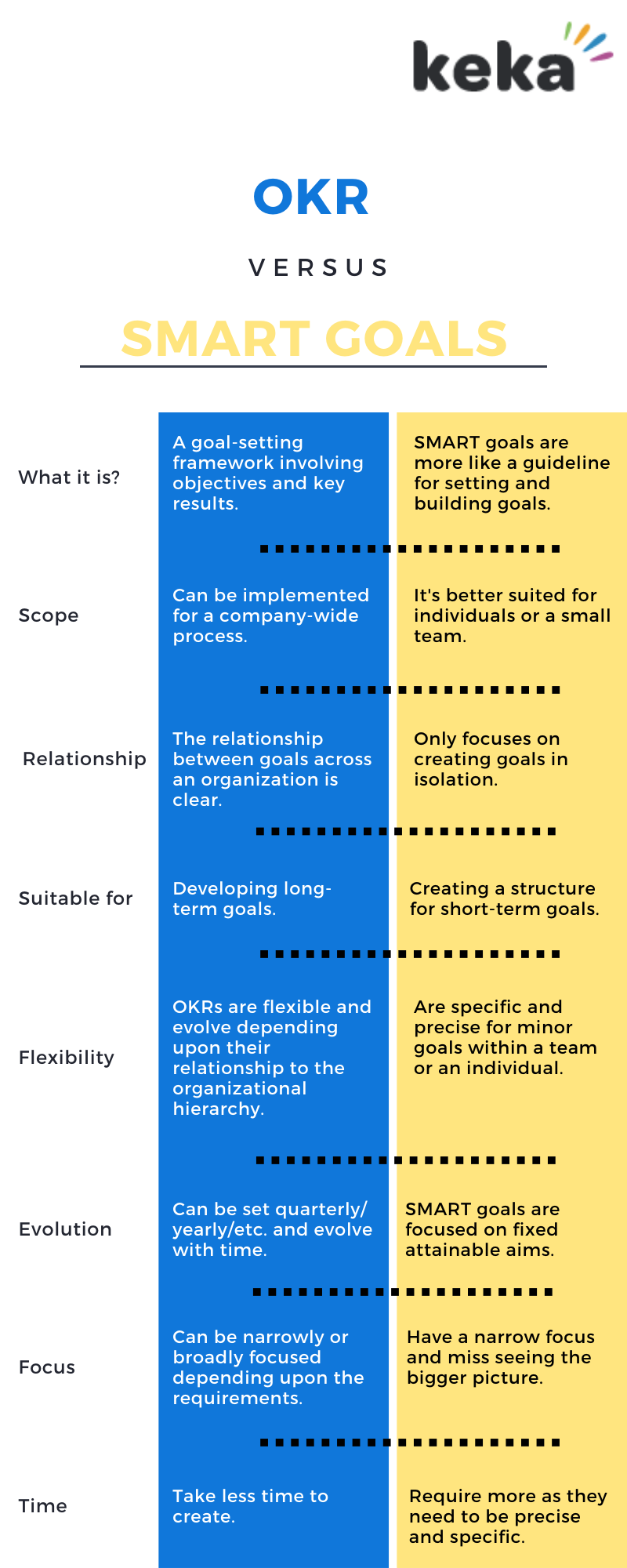 Okr Vs Smart Goals Key Differences Explained Keka