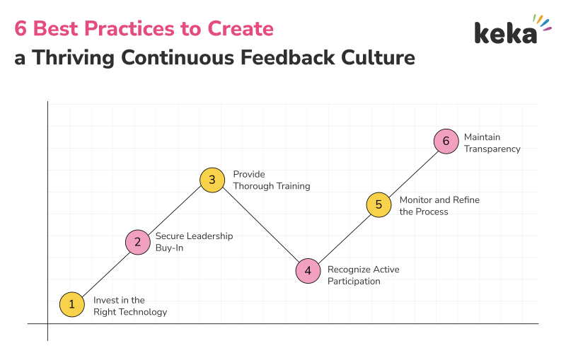 continuous feedback best practices