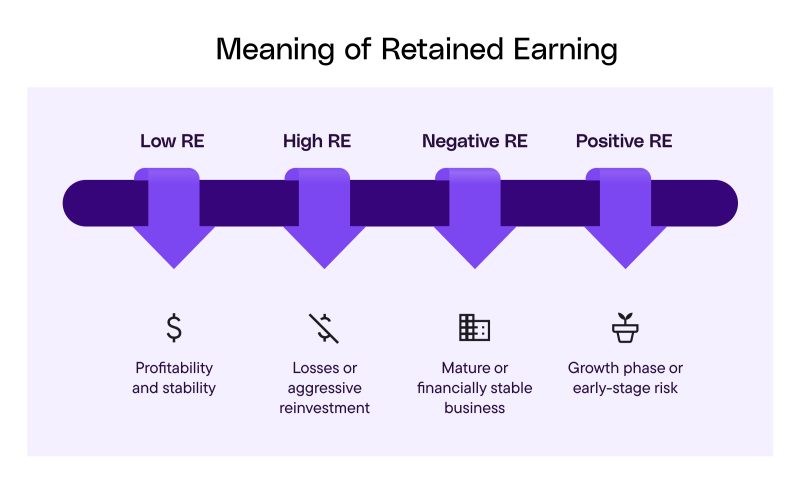 Meaning of Retained Earning