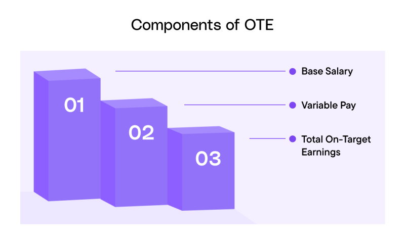 Components of OTE