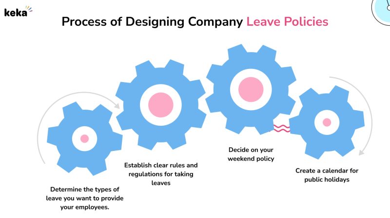 How To Design A Leave Policy In India: For All Company Sizes | Keka