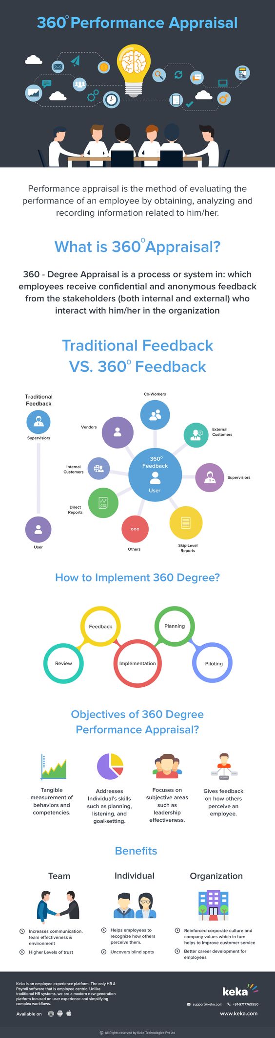 360 degree performance appraisal infograph