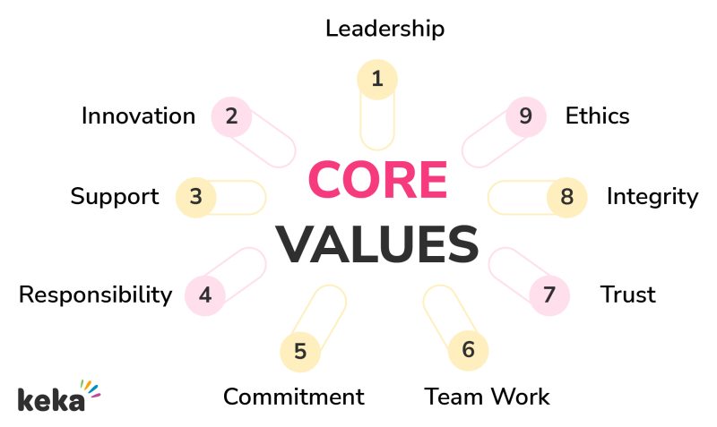 steps to define core values