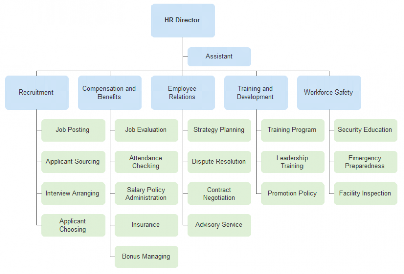 organizational structure of HR department