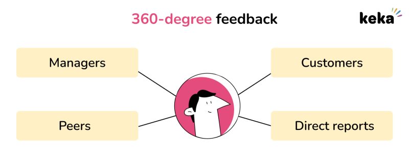 360 degree review feedback