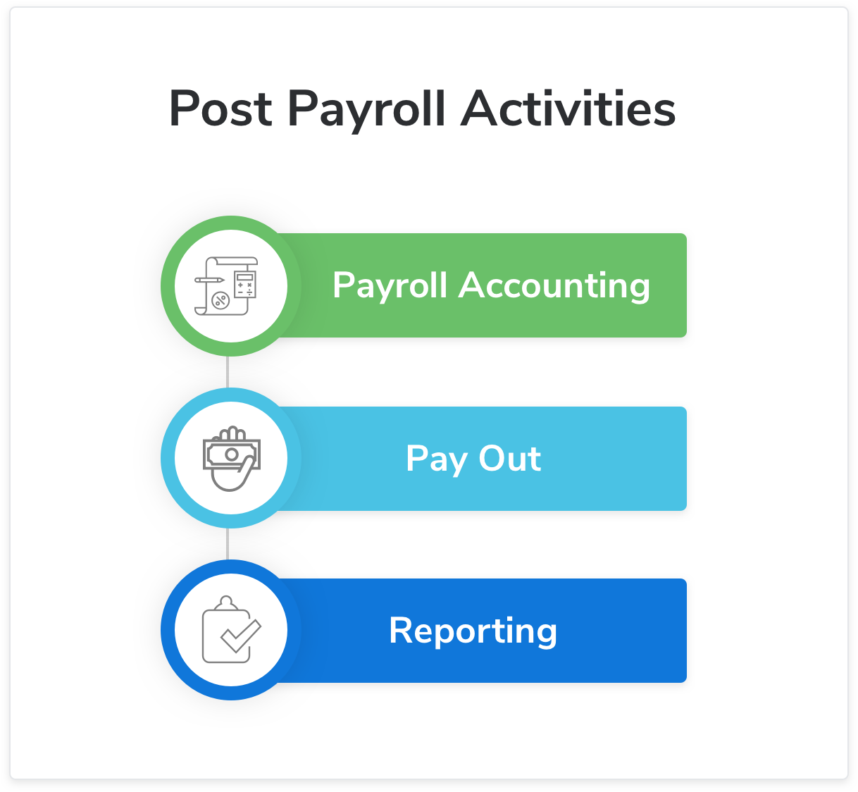 Post Payroll activities