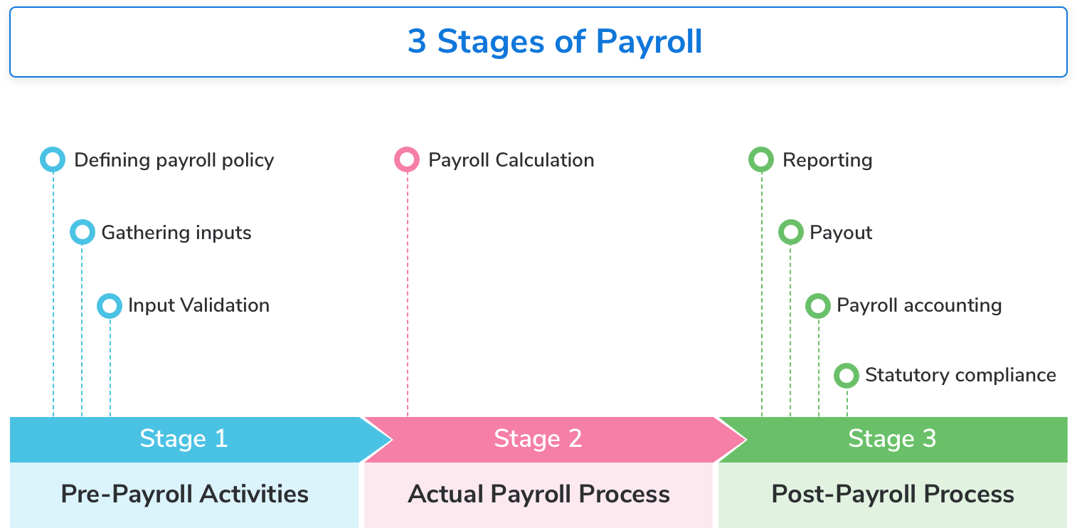 Payroll Process Steps in India