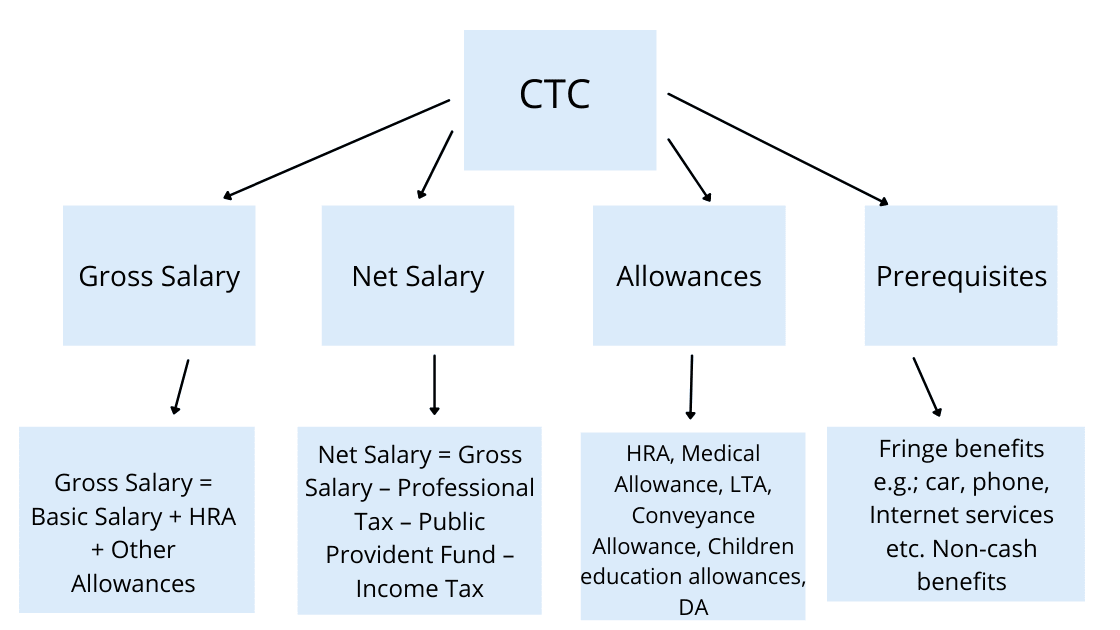 salary structure in India
