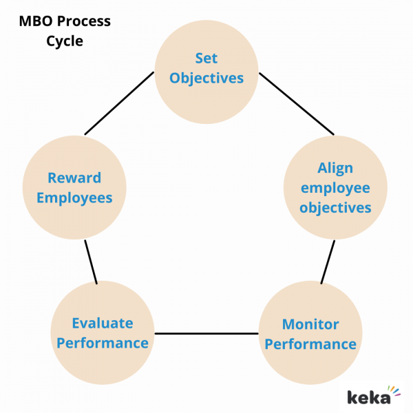 the goals set in an mbo process should be