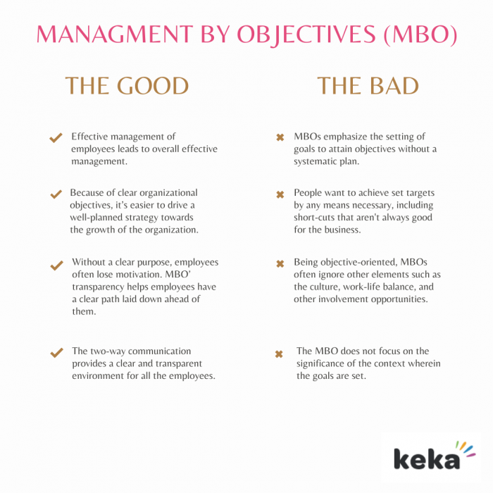 What the heck is Management by Objectives (MBO) Keka