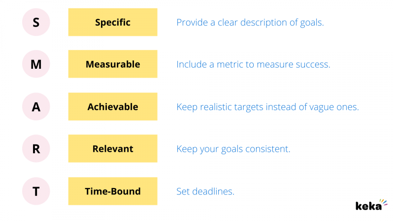 describing structure of SMART goals