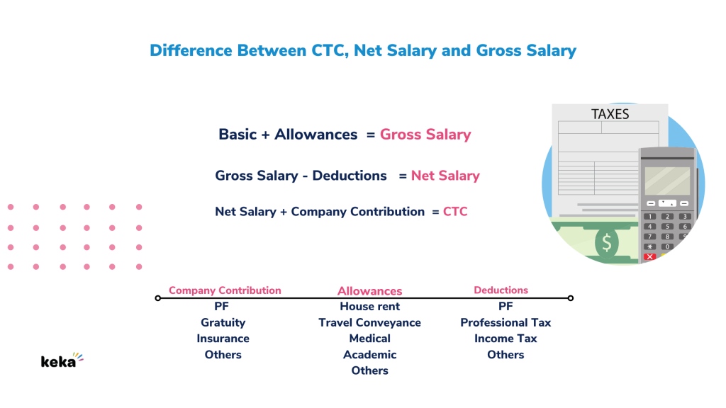 Difference between net salary, gross salary and CTC