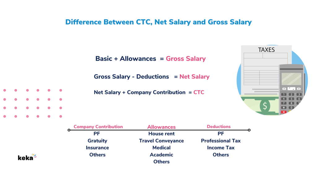 What is Cost to Company { CTC } ? Meaning & Definition Keka HR