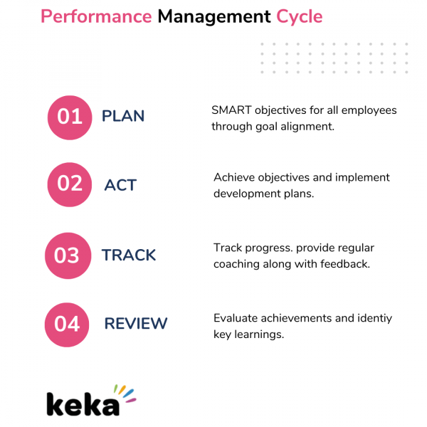 steps of performance management cycle