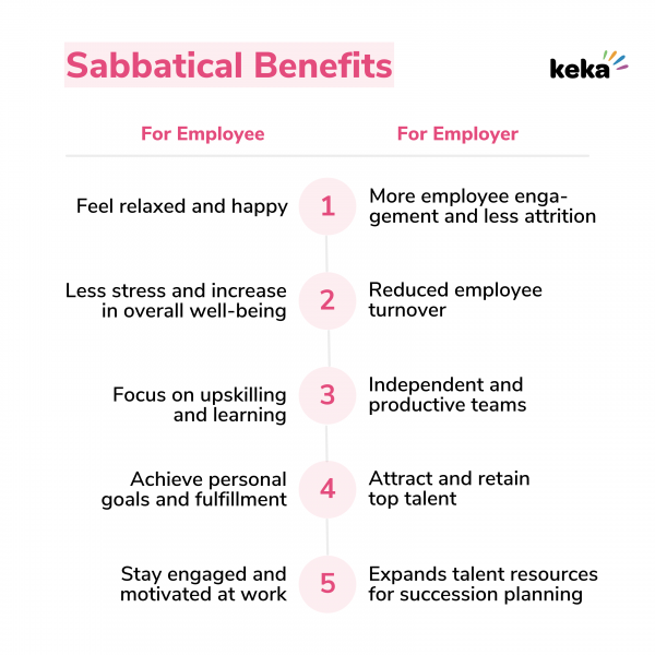 sabbatical benefits for employer and employee