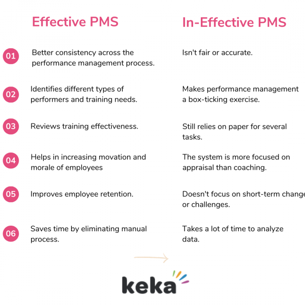 details explaining the effectiveness of PMS