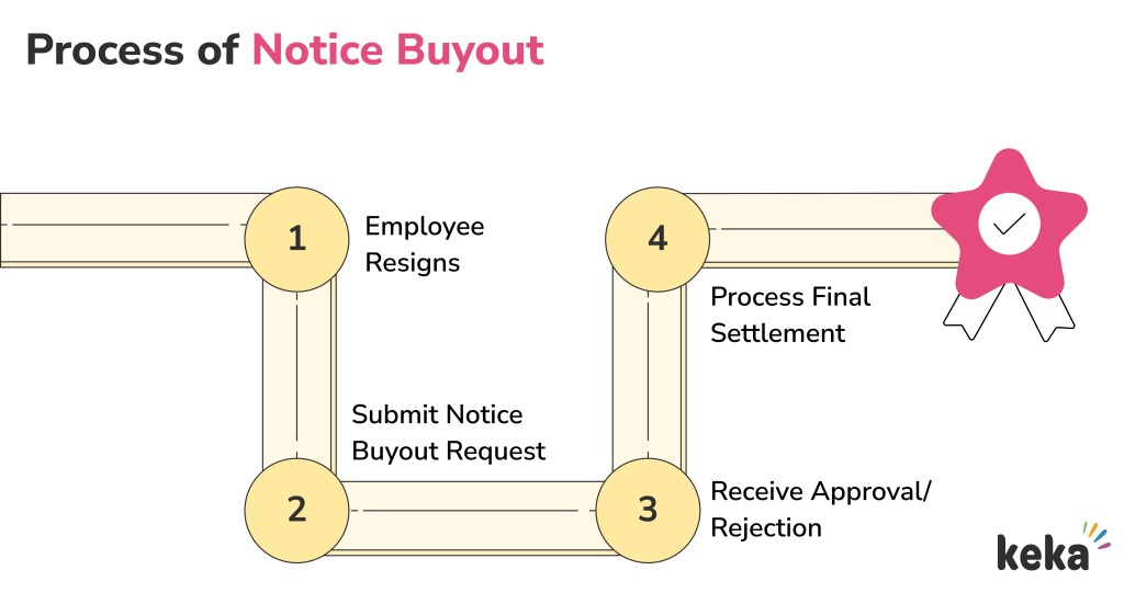 what-is-notice-buyout-meaning-definition-keka-hr