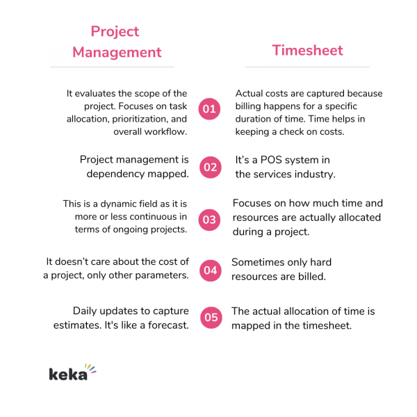 text about timesheet and project management