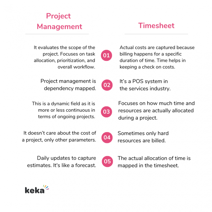 The difference between Timesheet and Project Management, Explained! Keka