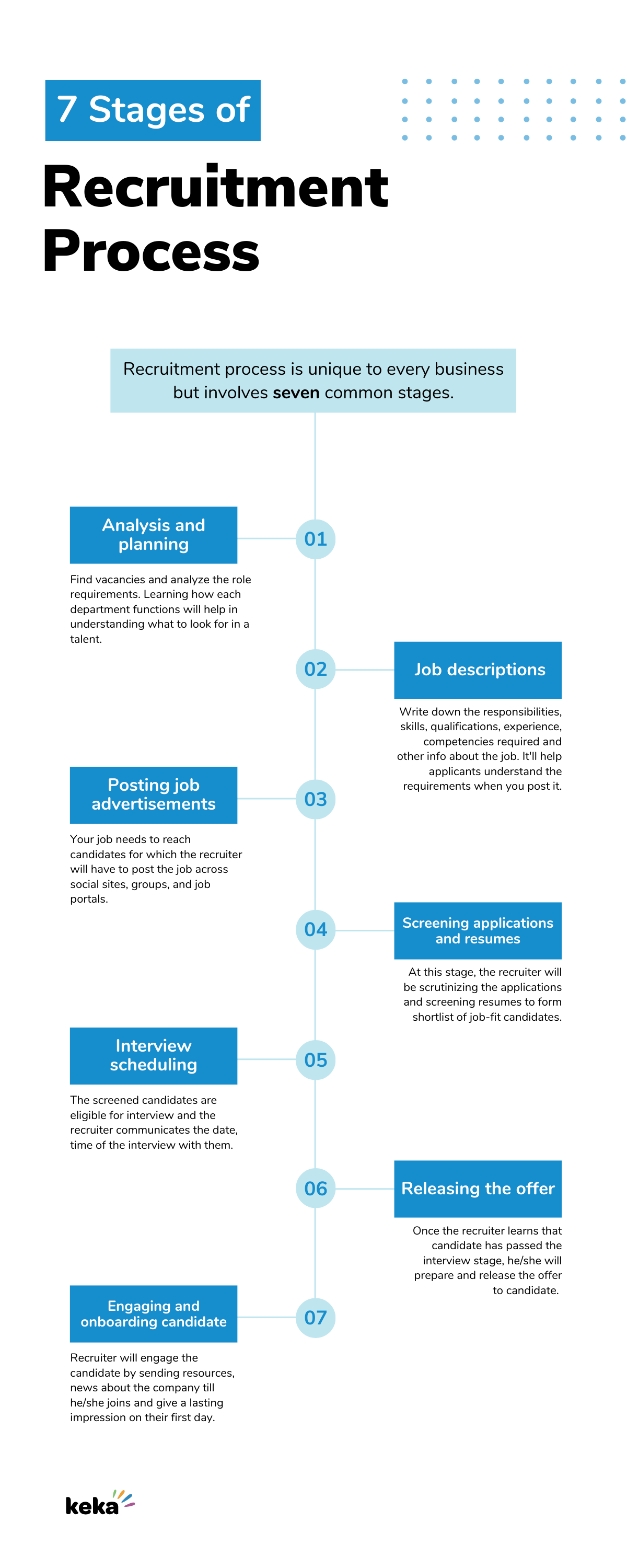 recruitment process infographic