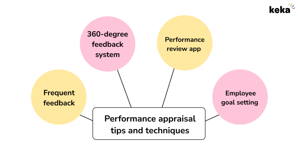 What is Performance Appraisal? The HR’s Guide to Master the Process | Keka