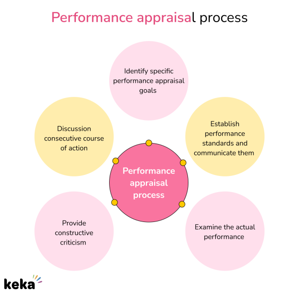 What Is Performance Appraisal The Hrs Guide To Master The Process Keka