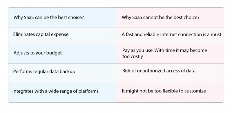 why SaaS is the best choice