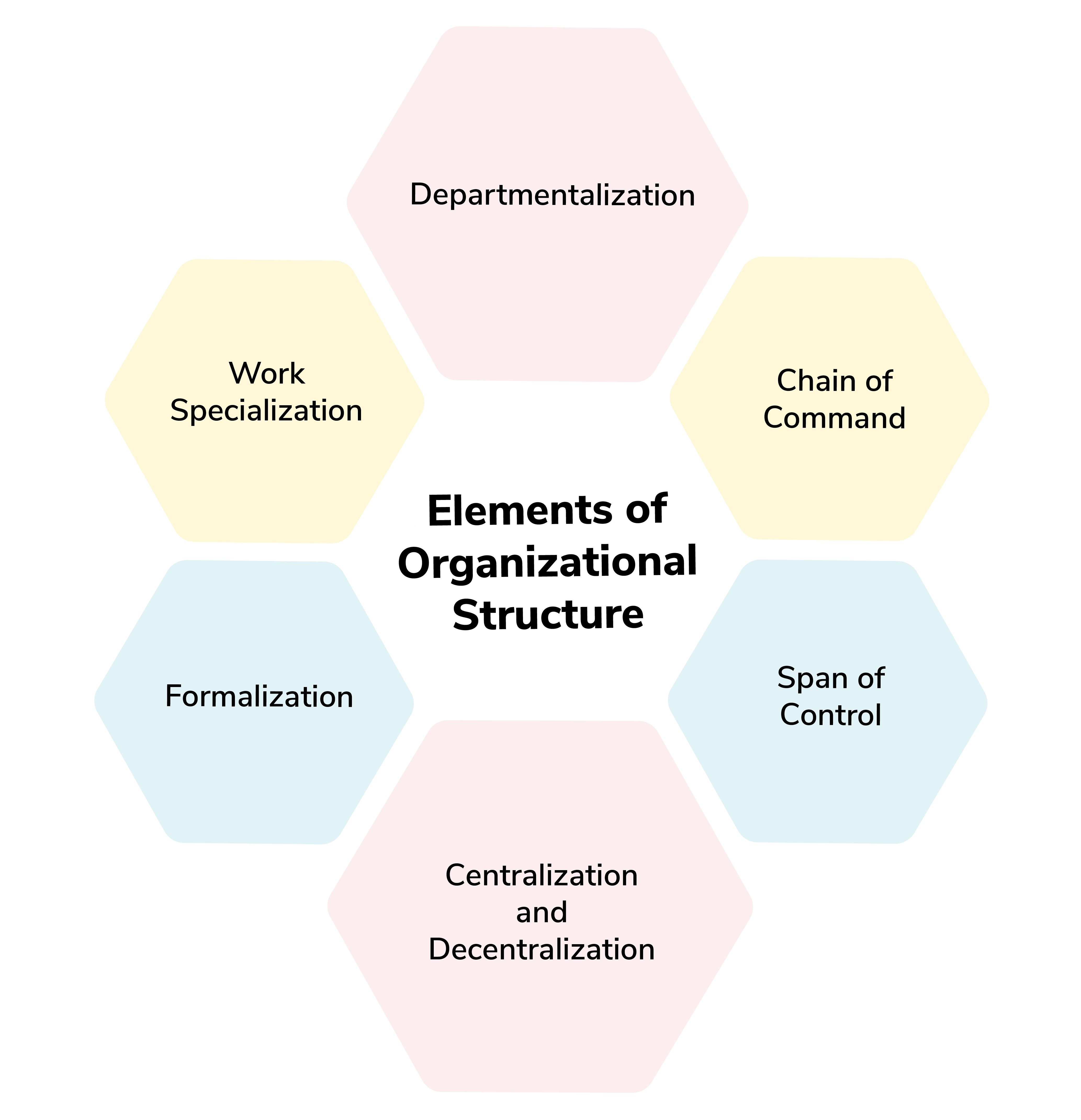 Elements of Organizational Structure 