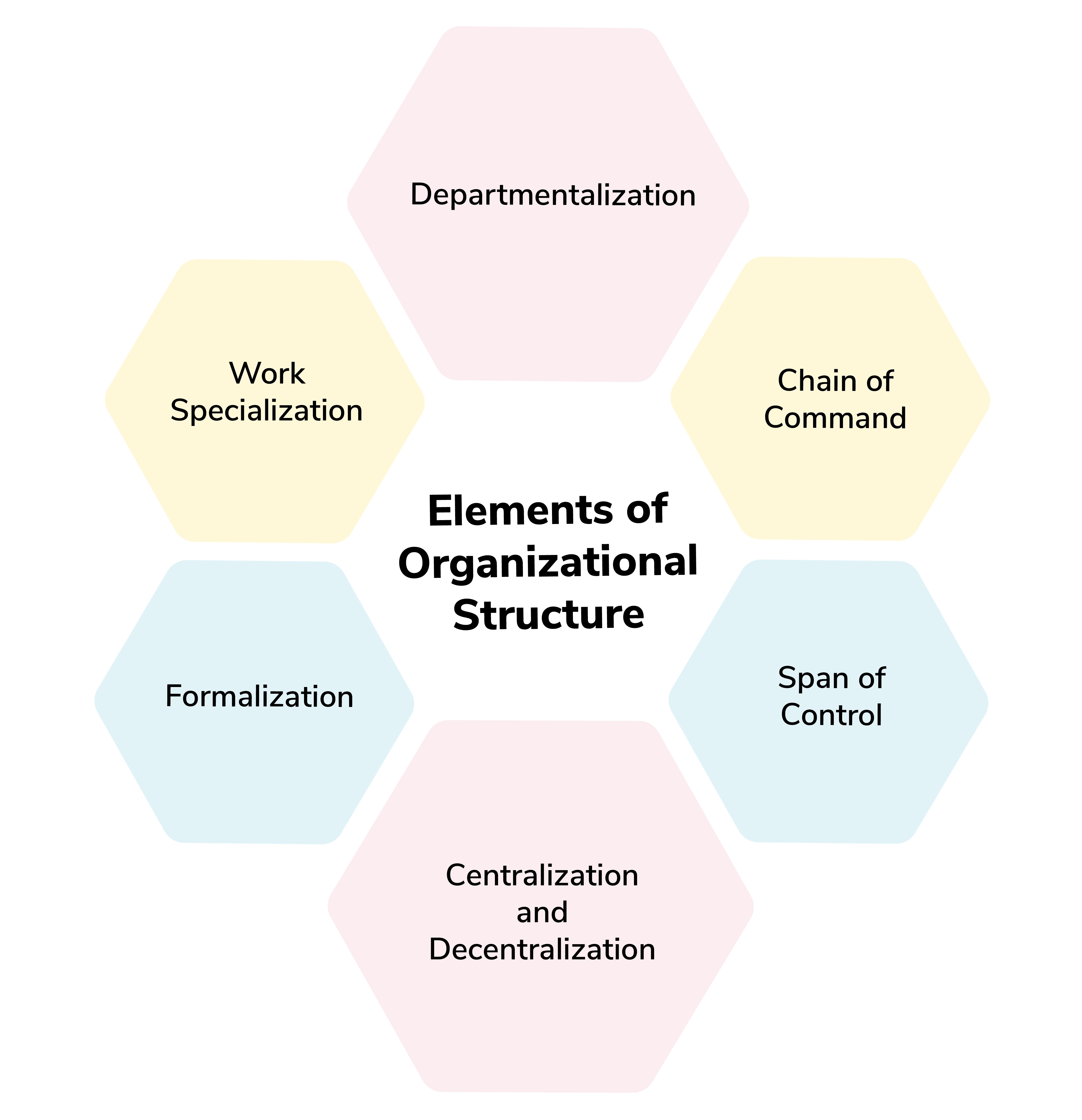 centralized organizational structure example