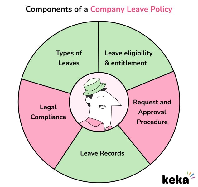leave policy components