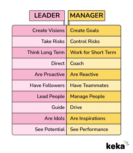 Leader Vs Manager Comparison Table made by Keka