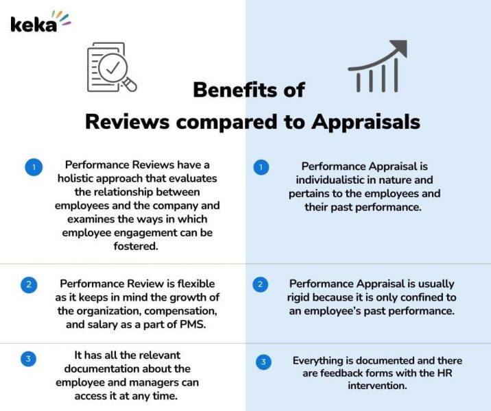 A Detailed Comparison Between Performance Review and Appraisal | Keka
