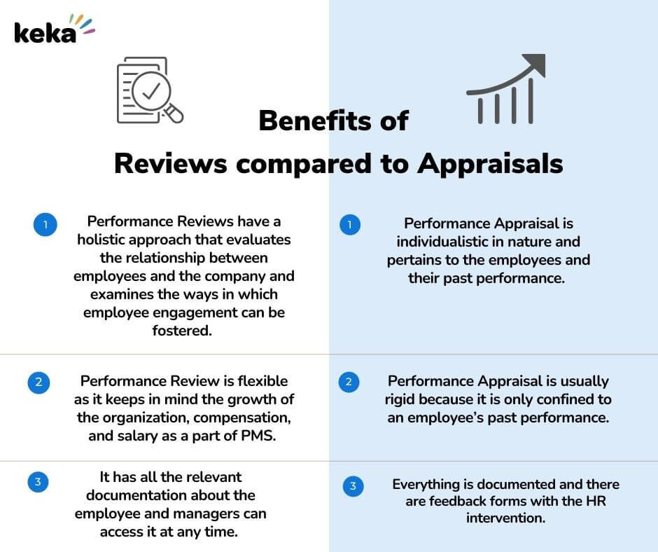 Benefits of Performance Review Infographic