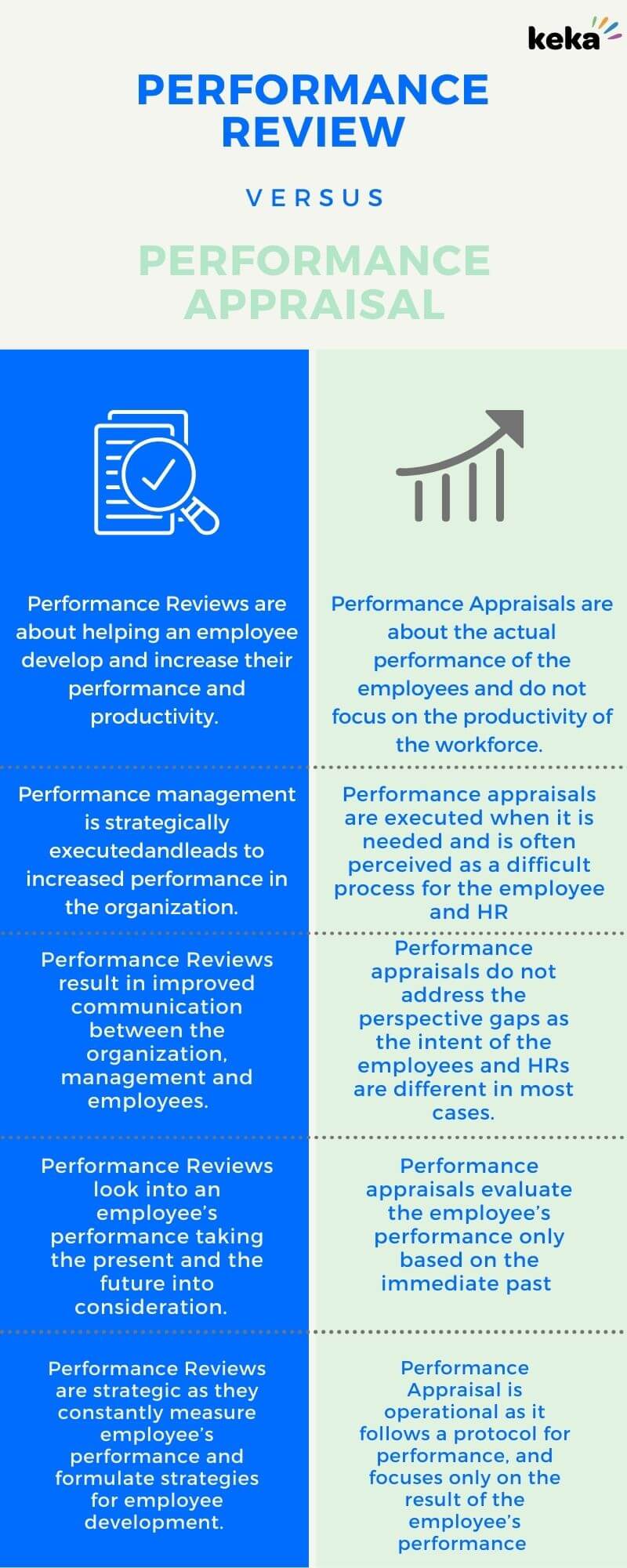 Performance Review vs Performance Appraisal Infographic