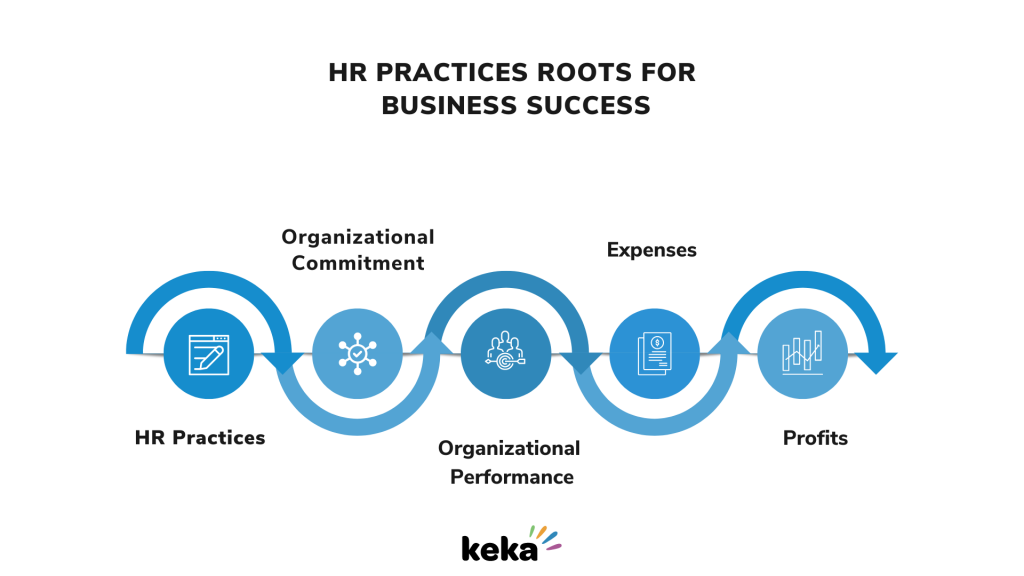 HR Practices Roots for Business Success Infographics