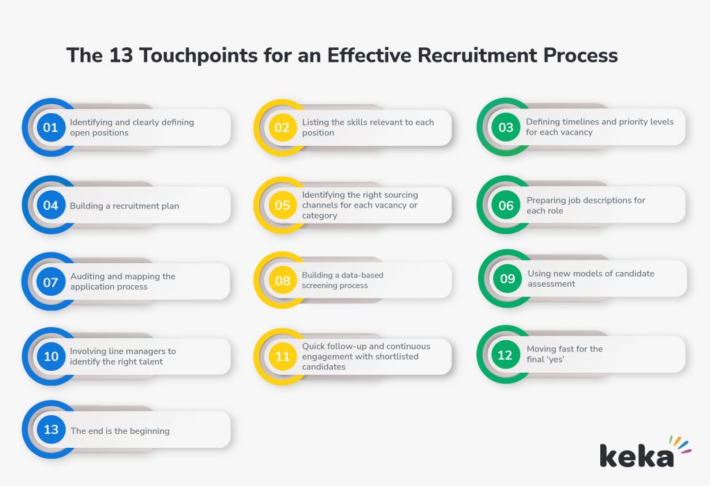 The 13 Touchpoints for an Effective Recruitment Process Infographic