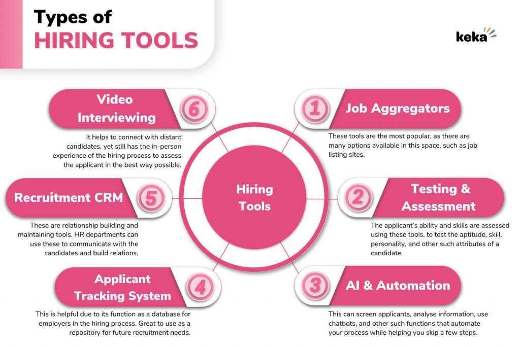 Types of Hiring Tools