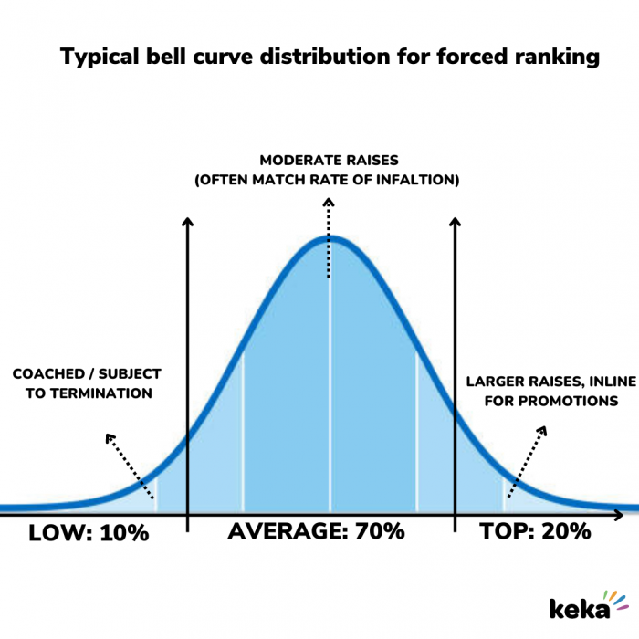 bell-curve-distribution-for-forced-ranking