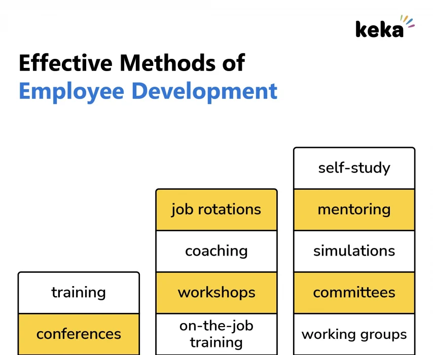 Effective Methods of Employee Development Infographic