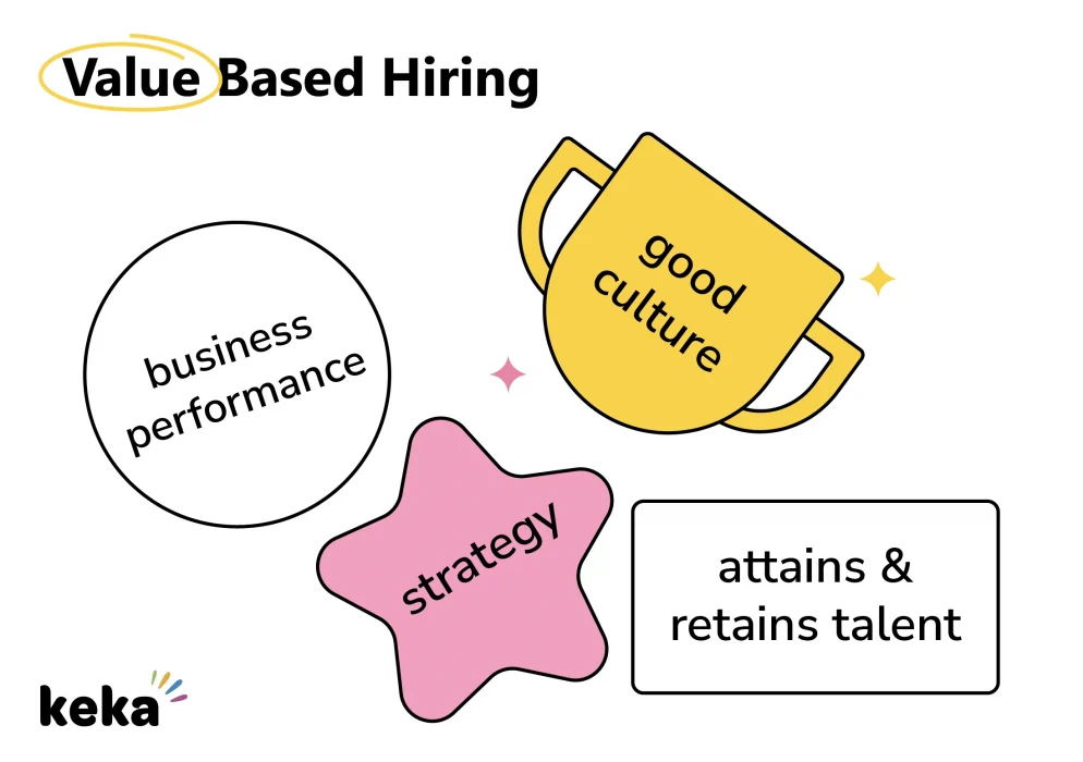 Value Based Hiring Infographic