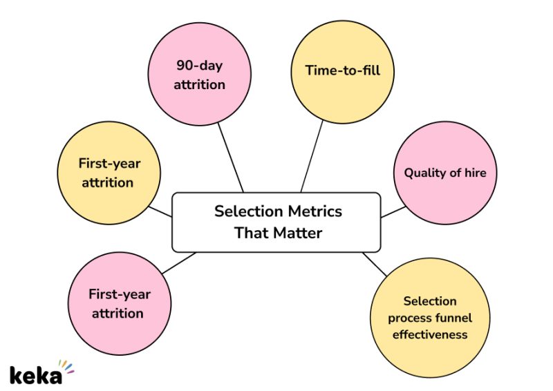 metrics of selection process