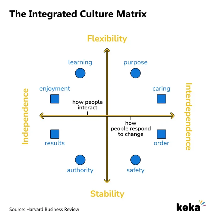 The Integrated Culture Matrix