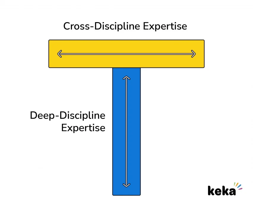 Tshaped Leadership with cross discipline expertise and deep discipline expertise