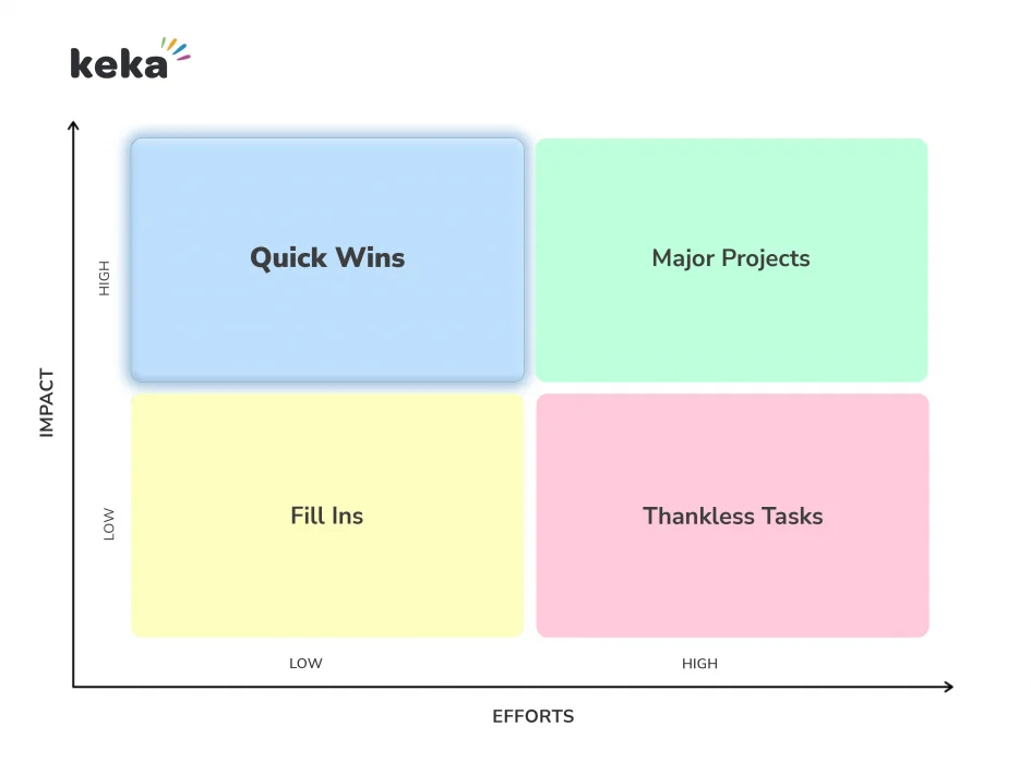 four-quadrants-of-impact-effort-matrix