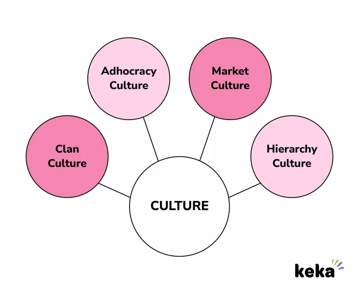 4 Core Culture