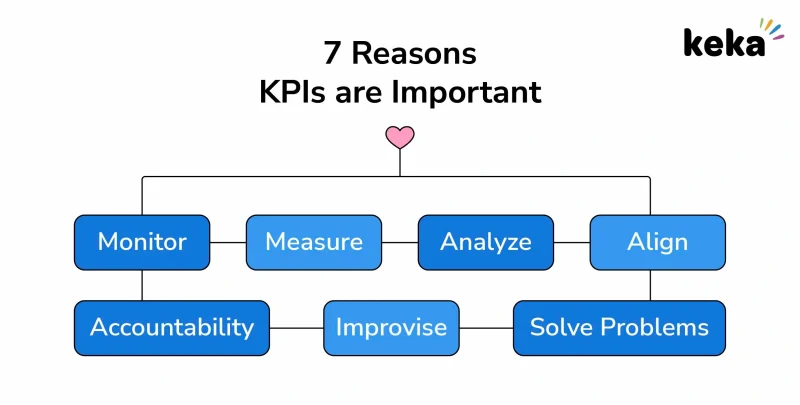 Importance of KPIs and its 7 reasons