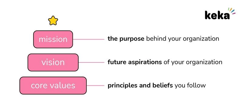 3 pillar of Culture are Mission, Vision and Core Values