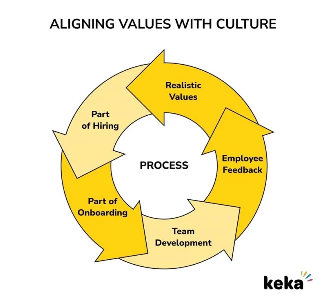 The Process of Values with Culture