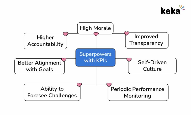 What are KPIs and its features