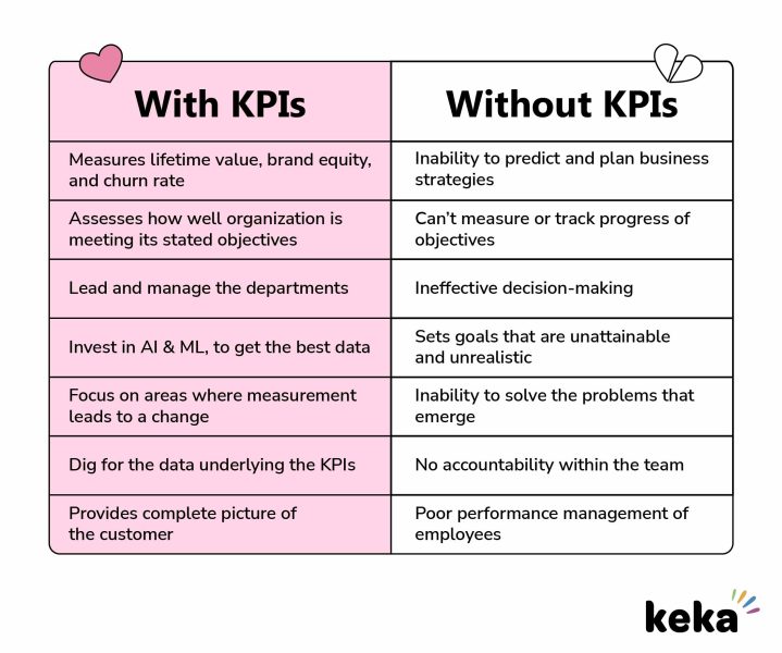 With or Without KPIs List